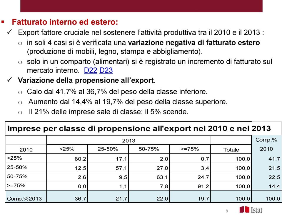 D22 D23 Variazione della propensione all export. o Calo dal 41,7% al 36,7% del peso della classe inferiore. o Aumento dal 14,4% al 19,7% del peso della classe superiore.