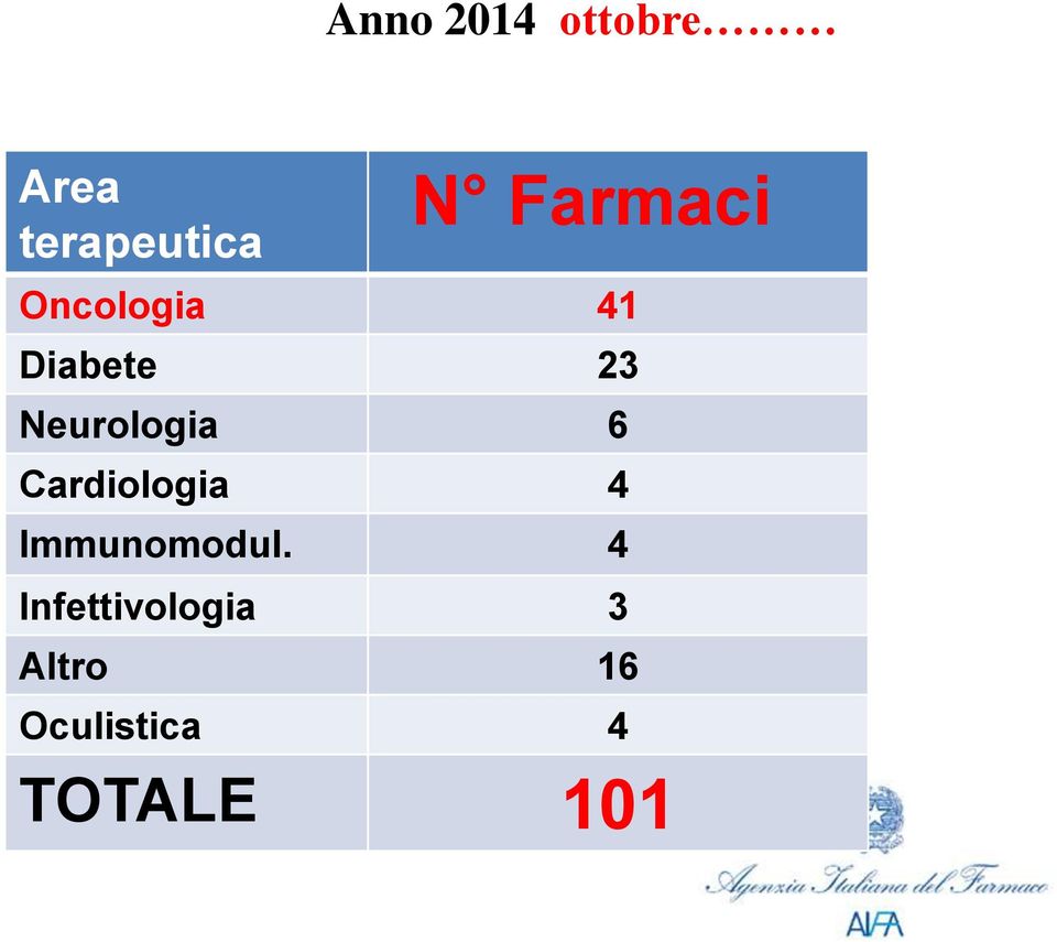 Neurologia 6 Cardiologia 4 Immunomodul.