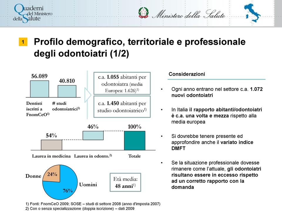 626) 1) Dentisti iscritti a FnomCeO 1) 54% Donne 24% # studi odontoiatrici 1) 76% 46% Laurea in medicina Laurea in odonto. 2) Uomini c.a. 1.450 abitanti per studio odontoiatrico 1) 100% Totale Età media: 48 anni 1) Ogni anno entrano nel settore c.