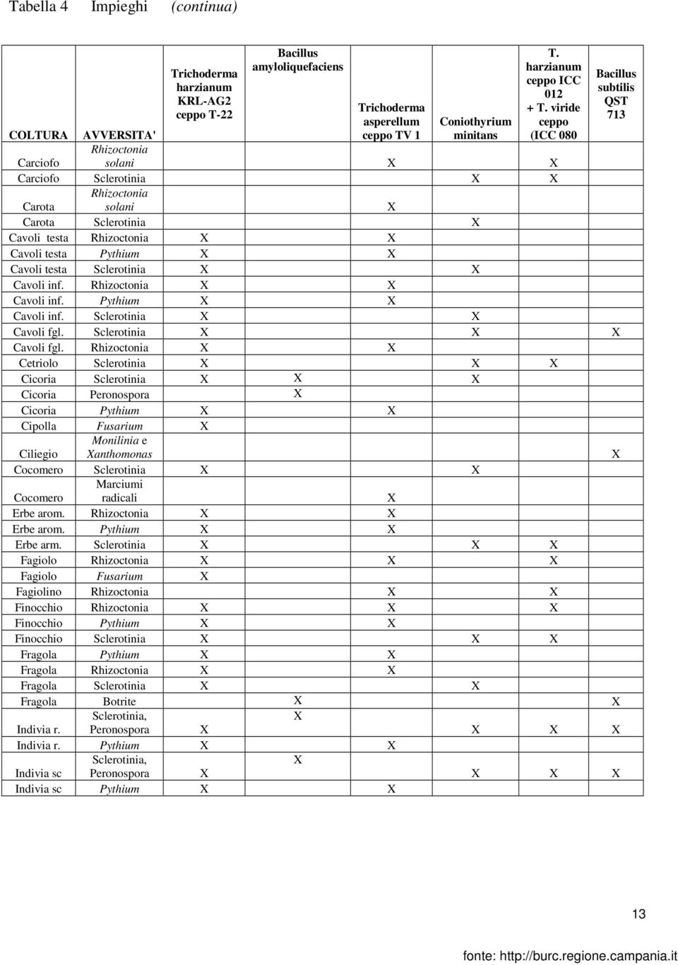 X Cavoli testa Sclerotinia X X Cavoli inf. Rhizoctonia X X Cavoli inf. Pythium X X Cavoli inf. Sclerotinia X X Cavoli fgl. Sclerotinia X X X Cavoli fgl.