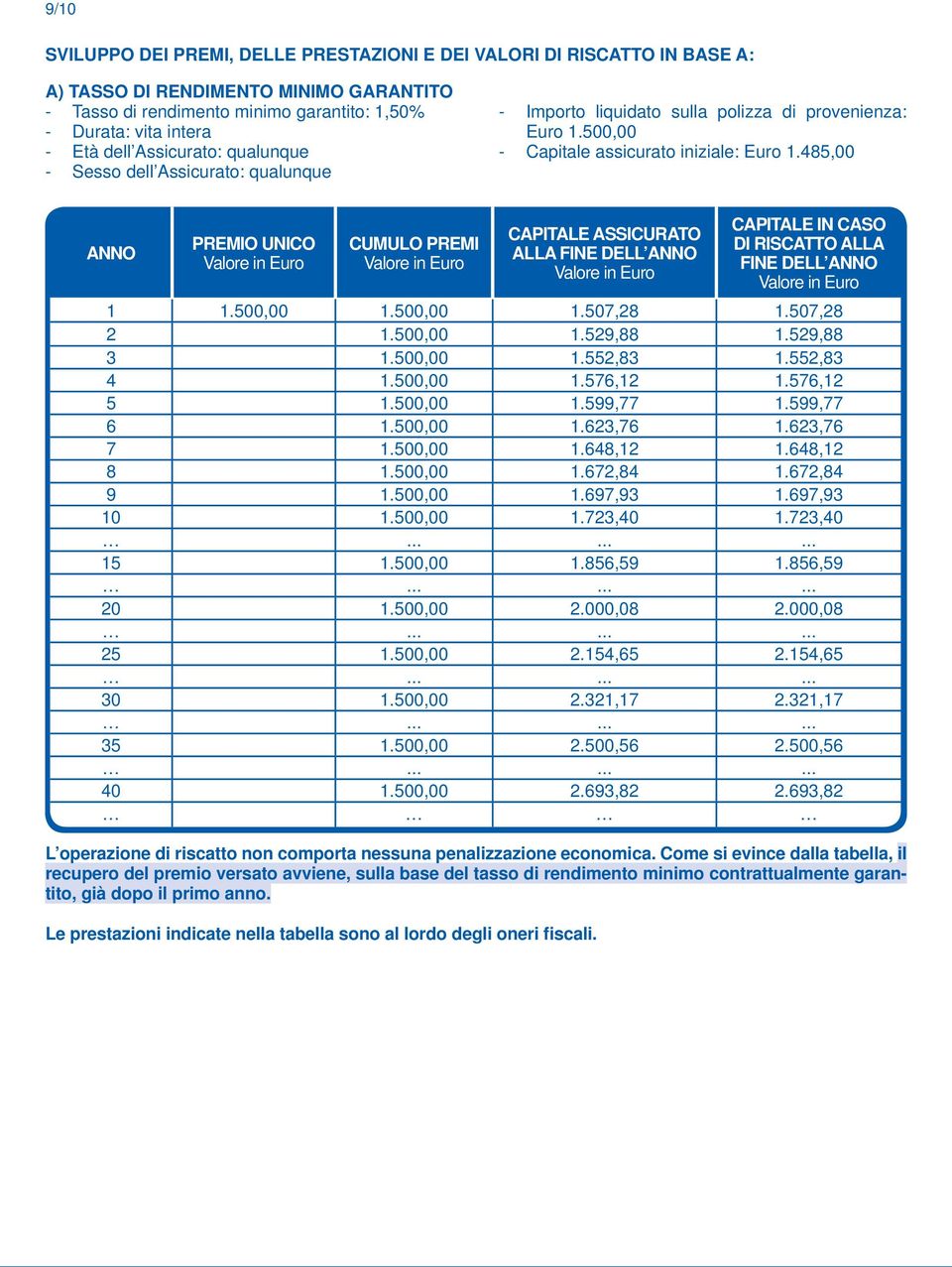 485,00 ANNO PREMIO UNICO Valore in Euro CUMULO PREMI Valore in Euro CAPITALE ASSICURATO ALLA FINE DELL ANNO Valore in Euro CAPITALE IN CASO DI RISCATTO ALLA FINE DELL ANNO Valore in Euro 1 1.500,00 1.