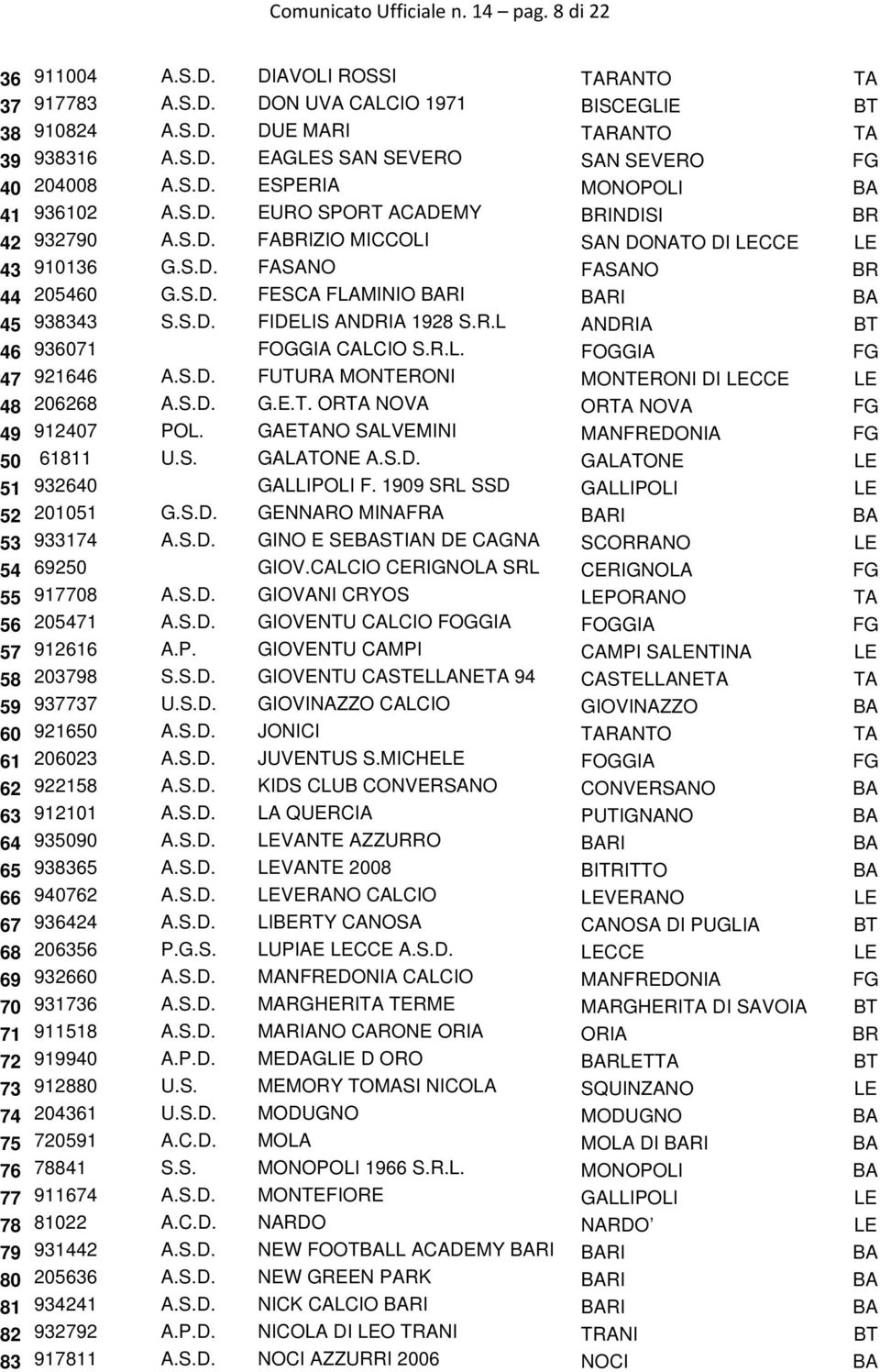 S.D. FIDELIS ANDRIA 1928 S.R.L ANDRIA BT 46 936071 FOGGIA CALCIO S.R.L. FOGGIA FG 47 921646 A.S.D. FUTURA MONTERONI MONTERONI DI LECCE LE 48 206268 A.S.D. G.E.T. ORTA NOVA ORTA NOVA FG 49 912407 POL.