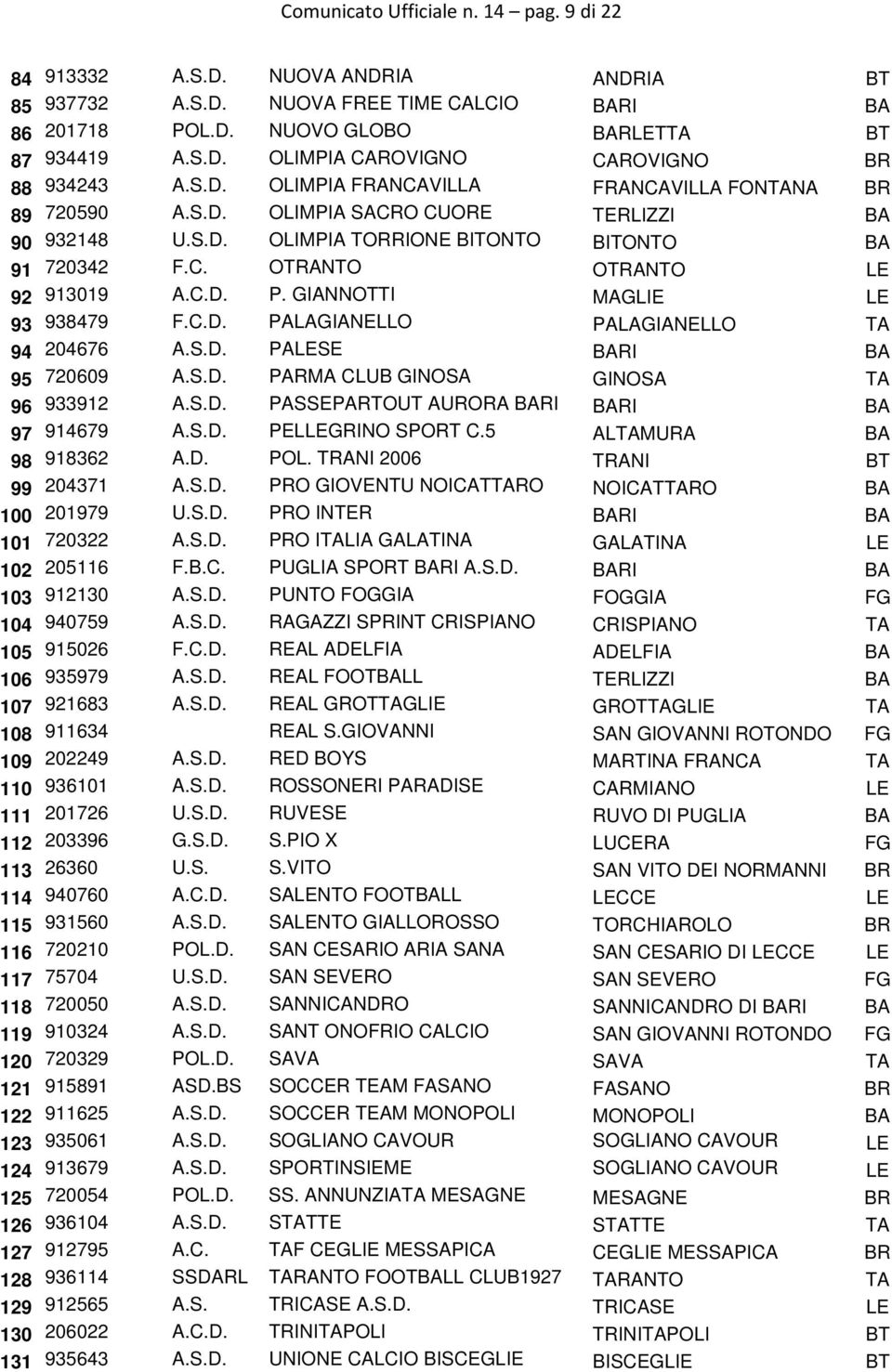 GIANNOTTI MAGLIE LE 93 938479 F.C.D. PALAGIANELLO PALAGIANELLO TA 94 204676 A.S.D. PALESE BARI BA 95 720609 A.S.D. PARMA CLUB GINOSA GINOSA TA 96 933912 A.S.D. PASSEPARTOUT AURORA BARI BARI BA 97 914679 A.