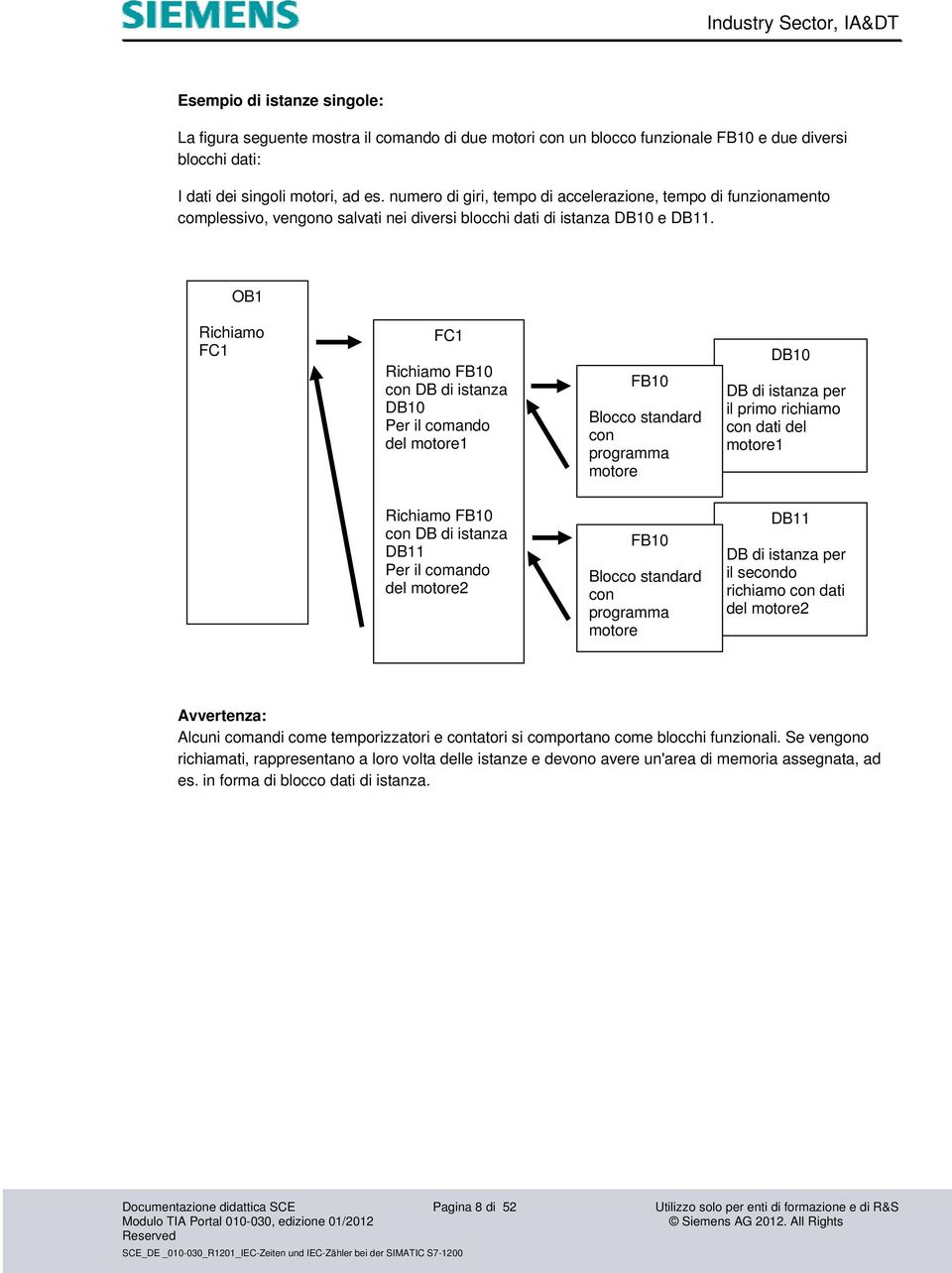 OB1 Richiamo FC1 FC1 Richiamo FB10 con DB di istanza DB10 Per il comando del motore1 FB10 Blocco standard con programma motore DB10 DB di istanza per il primo richiamo con dati del motore1 Richiamo