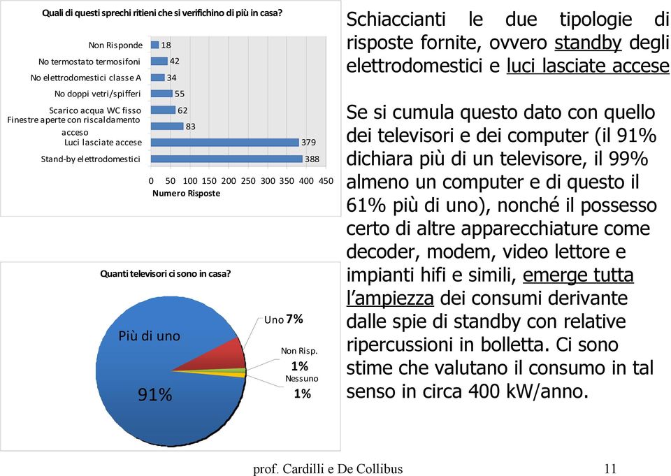 elettrodomestici 18 42 34 55 62 83 379 388 0 50 100 150 200 250 300 350 400 450 Numero Risposte Quanti televisori ci sono in casa? Più di uno 91% Uno 7% Non Risp.