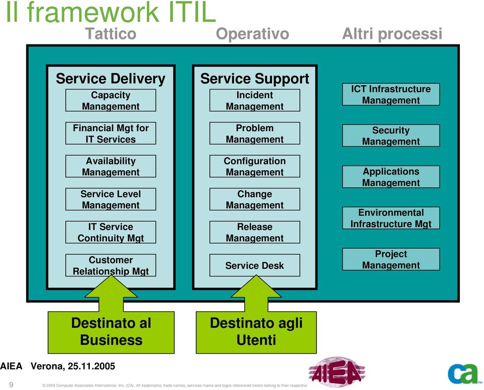 Infrastructure Security Applications Environmental Infrastructure Mgt Project Destinato al Business Destinato agli Utenti 9 2004 Computer