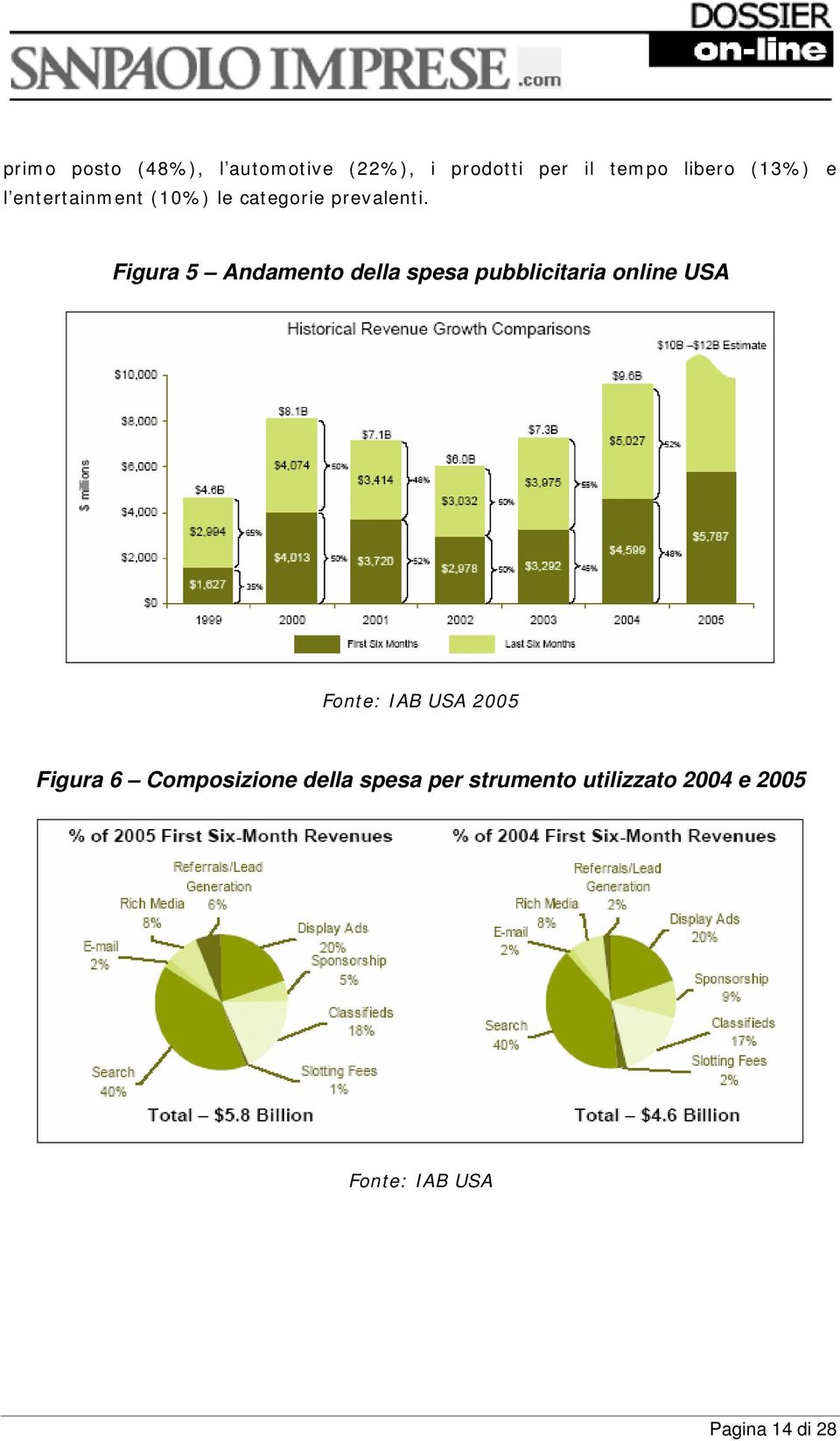 Figura 5 Andamento della spesa pubblicitaria online USA Fonte: IAB USA 2005