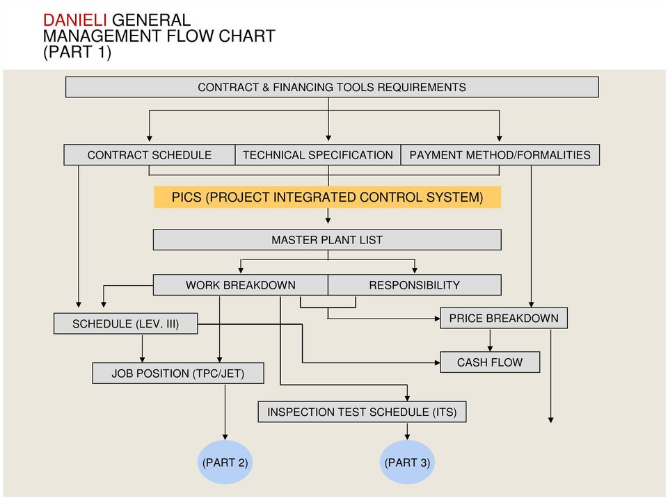 INTEGRATED CONTROL SYSTEM) MASTER PLANT LIST WORK BREAKDOWN RESPONSIBILITY SCHEDULE (LEV.