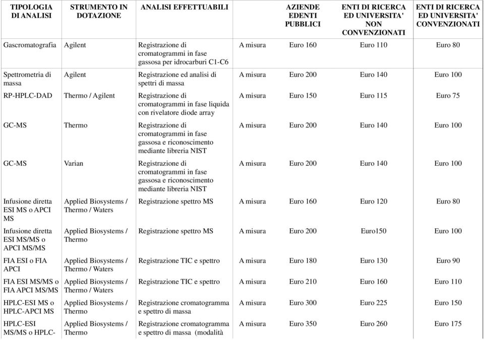 mediante libreria NIST GC-MS Varian Registrazione di cromatogrammi in fase gassosa e riconoscimento mediante libreria NIST Infusione diretta ESI MS o PCI MS Infusione diretta ESI MS/MS o PCI MS/MS FI