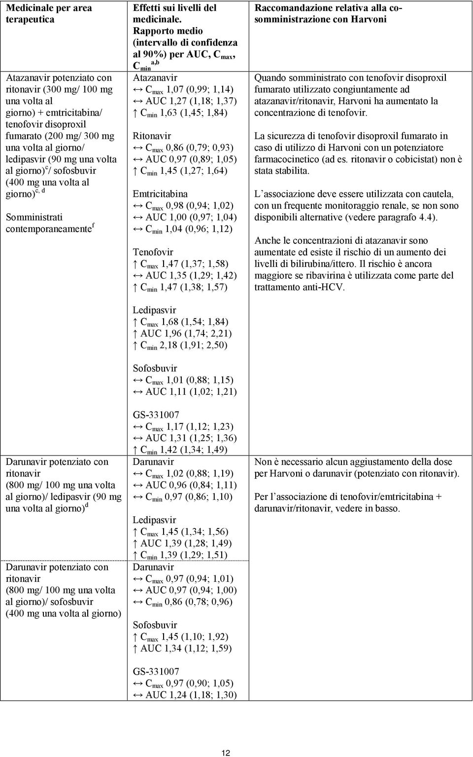 mg una volta al giorno) d Darunavir potenziato con ritonavir (800 mg/ 100 mg una volta al giorno)/ sofosbuvir (400 mg una volta al giorno) Effetti sui livelli del medicinale.