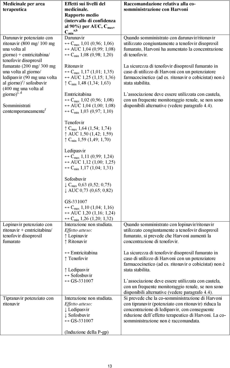 Tipranavir potenziato con ritonavir Effetti sui livelli del medicinale.