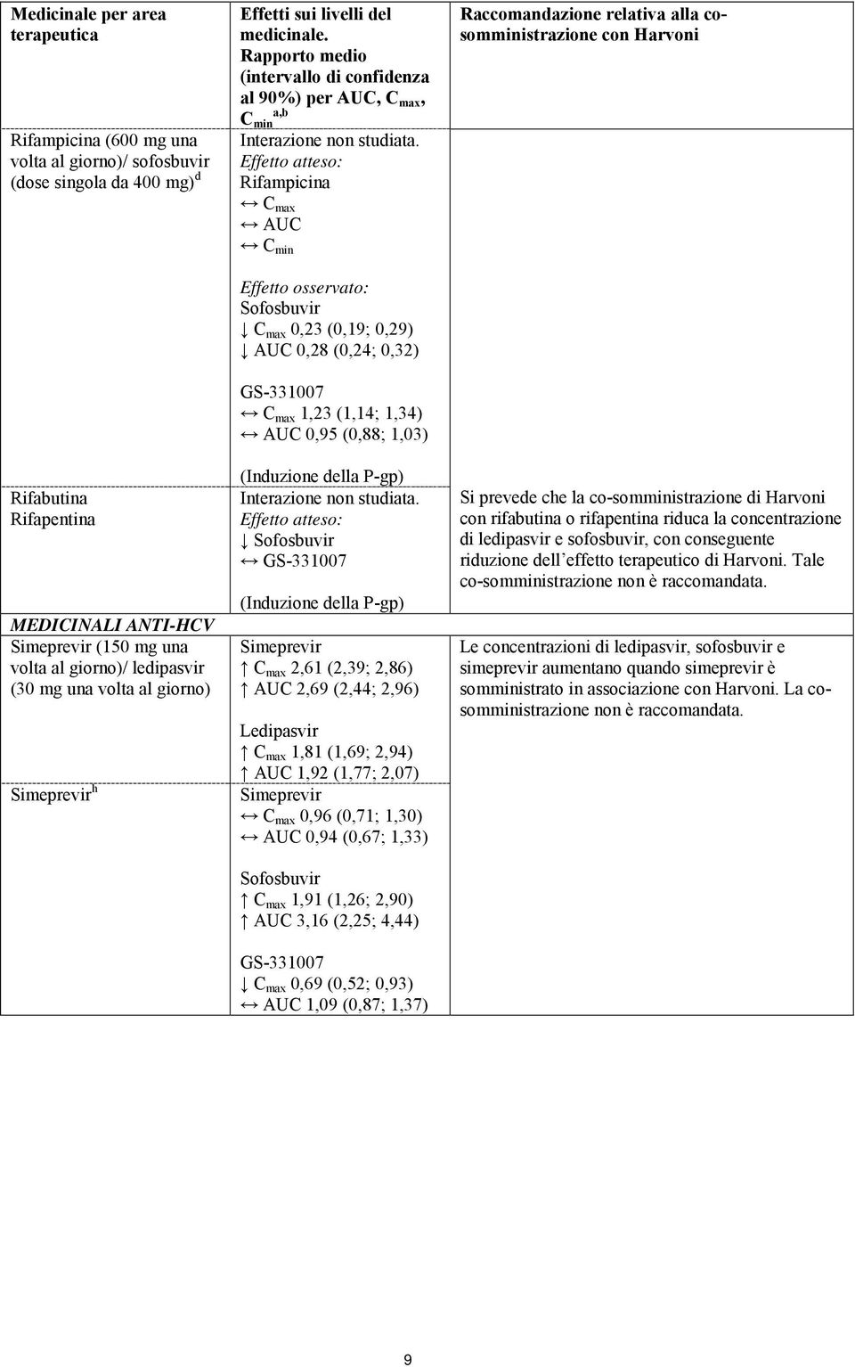 Effetto atteso: Rifampicina C max AUC C min Effetto osservato: Sofosbuvir C max 0,23 (0,19; 0,29) AUC 0,28 (0,24; 0,32) GS-331007 C max 1,23 (1,14; 1,34) AUC 0,95 (0,88; 1,03) (Induzione della P-gp)