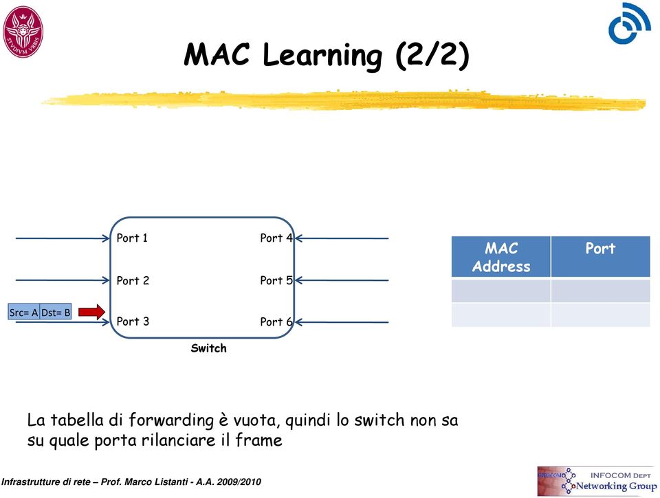 Switch La tabella di forwarding è vuota, quindi