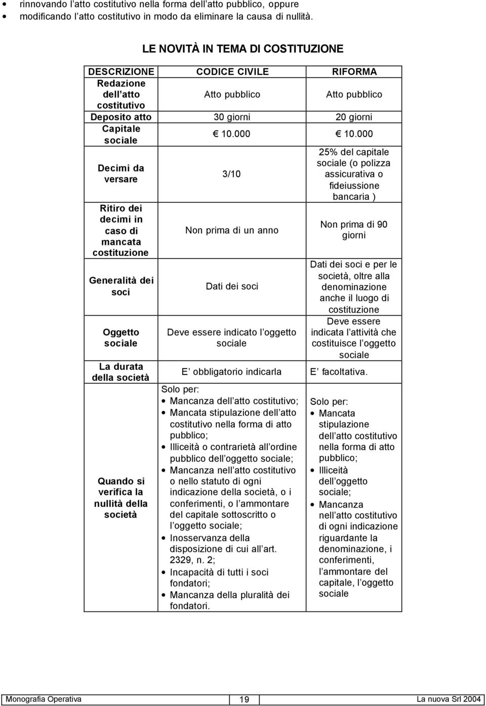 000 Decimi da versare Ritiro dei decimi in caso di mancata costituzione Generalità dei soci Oggetto sociale La durata della società Quando si verifica la nullità della società 3/10 Non prima di un