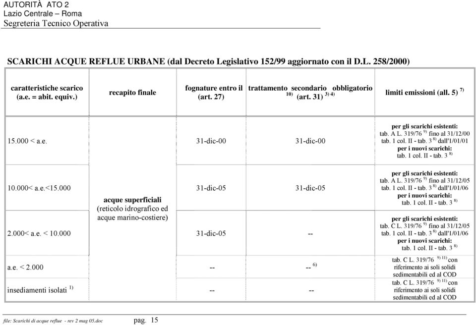 II - tab. 3 8) dall'1/01/01 per i nuovi scarichi: tab. 1 col. II - tab. 3 8) 10.000< a.e.<15.000 31-dic-05 31-dic-05 acque superficiali (reticolo idrografico ed acque marino-costiere) 2.000< a.e. < 10.