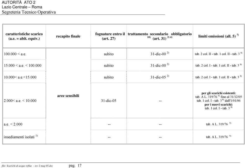 000< a.e. < 10.000 31-dic-05 -- per gli scarichi esistenti: tab. A L. 319/76 9) fino al 31/12/05 tab. 1 col. I - tab. 3 8) dall'1/01/06 per i nuovi scarichi: tab. 1 col. I - tab. 3 8) a.e. < 2.