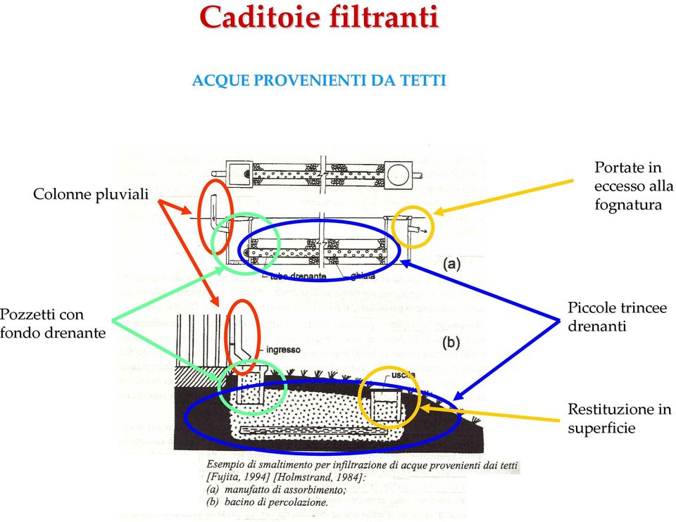 alla fognatura Pozzetti con fondo drenante