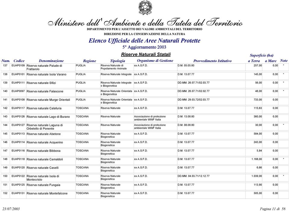 145,00 0,00 * 139 EUAP0111 Riserva naturale Sfilzi PUGLIA Riserva Naturale Integrale ex A.S.F.D. DD.MM. 26.07.71/02.03.