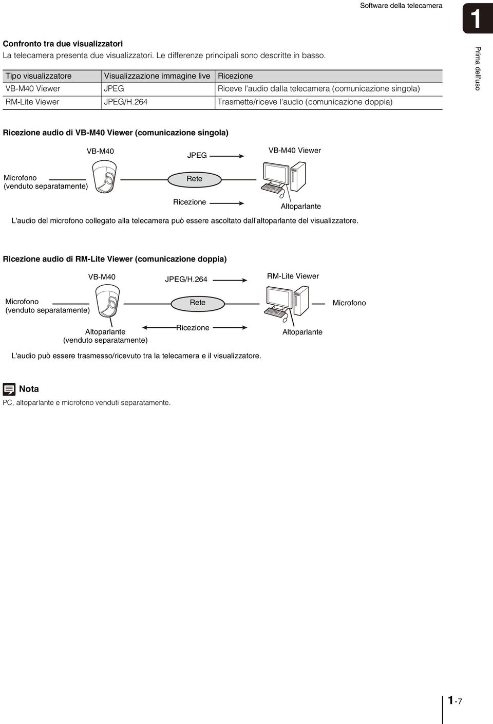 264 Trasmette/riceve l'audio (comunicazione doppia) 1 Prima dell'uso Ricezione audio di VB-M40 Viewer (comunicazione singola) VB-M40 JPEG VB-M40 Viewer Microfono (venduto separatamente) Rete
