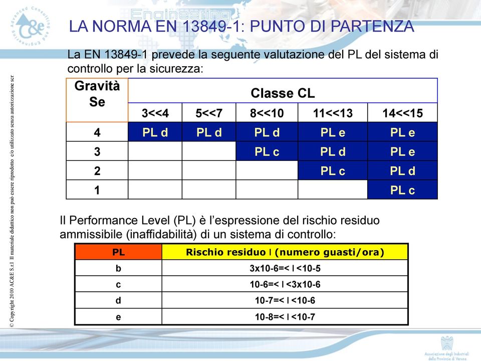 l Il materiale didattico non può essere riprodotto e/o utilizzato senza autorizzazione scritta La EN 13849-1 prevede la seguente valutazione del PL