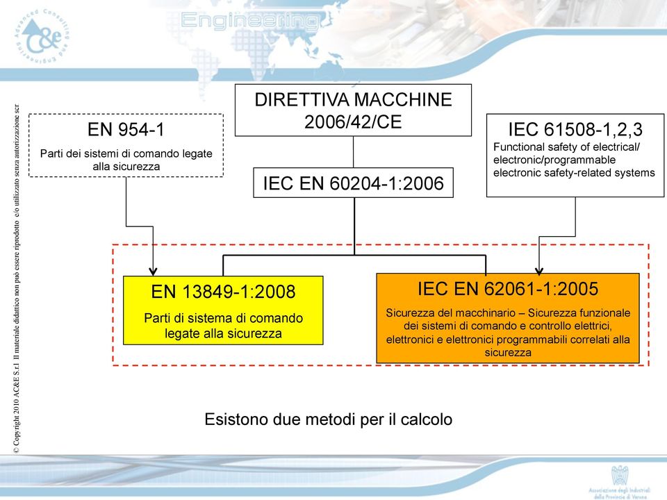 safety of electrical/ electronic/programmable electronic safety-related systems IEC EN 62061-1:2005 Sicurezza del