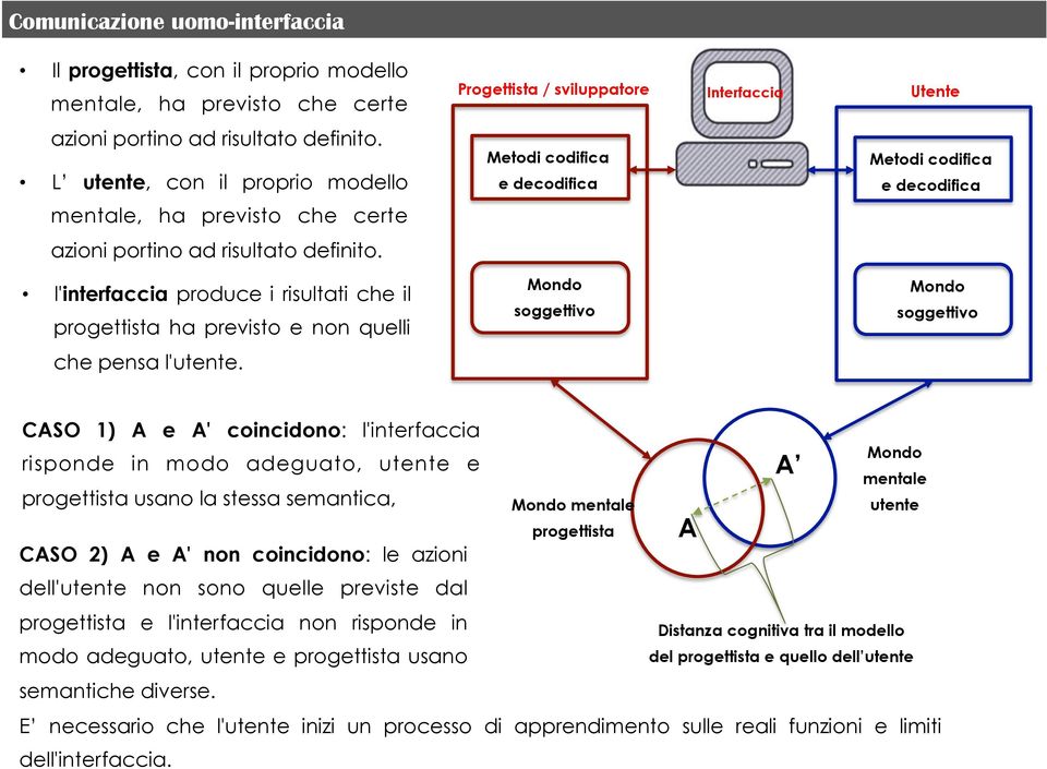 l'interfaccia produce i risultati che il progettista ha previsto e non quelli Mondo soggettivo Mondo soggettivo che pensa l'utente.