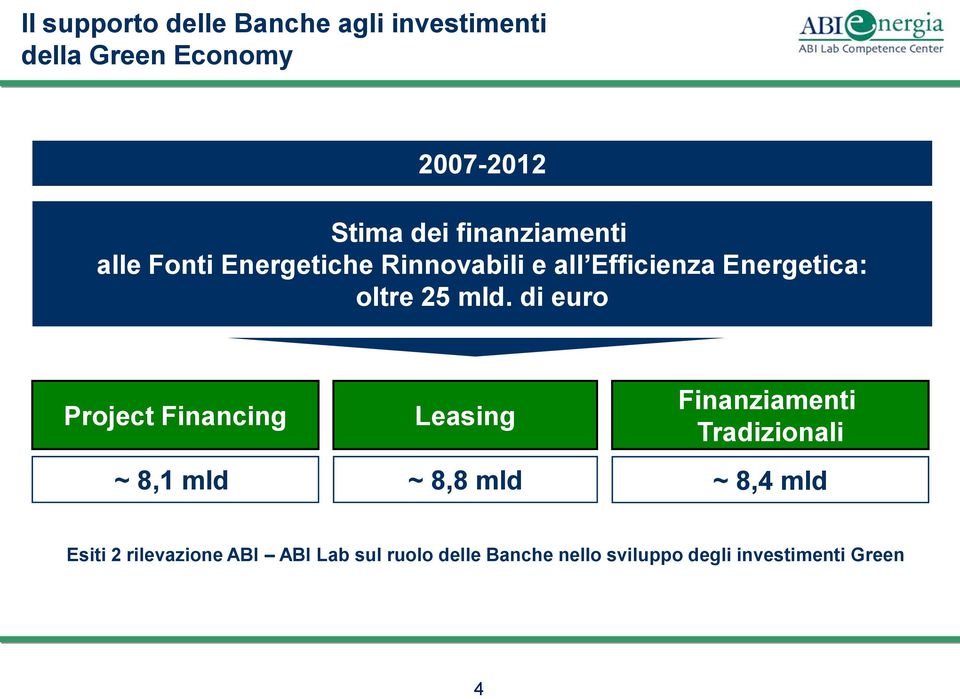 di euro Project Financing Leasing Finanziamenti Tradizionali ~ 8,1 mld ~ 8,8 mld ~ 8,4 mld