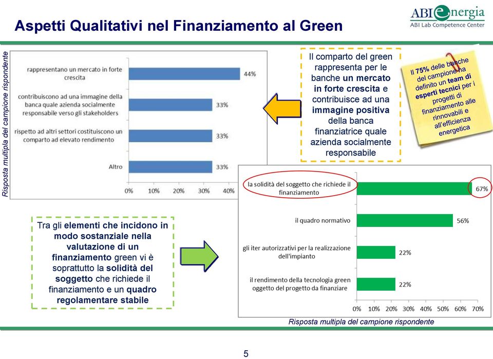 socialmente responsabile Tra gli elementi che incidono in modo sostanziale nella valutazione di un finanziamento green vi è