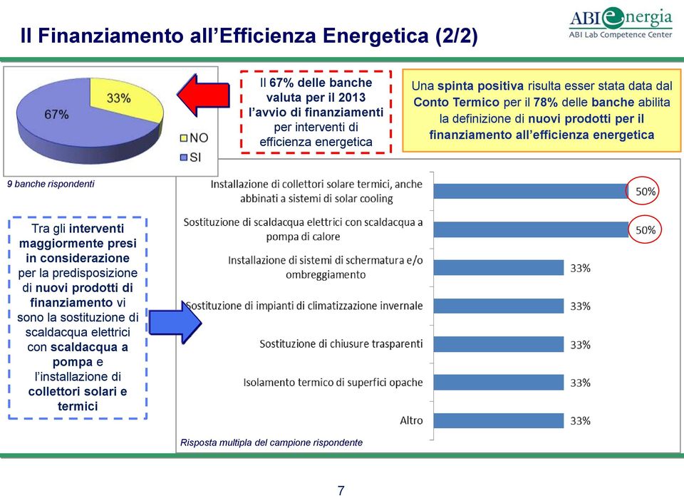 efficienza energetica 9 banche rispondenti Tra gli interventi maggiormente presi in considerazione per la predisposizione di nuovi prodotti di finanziamento