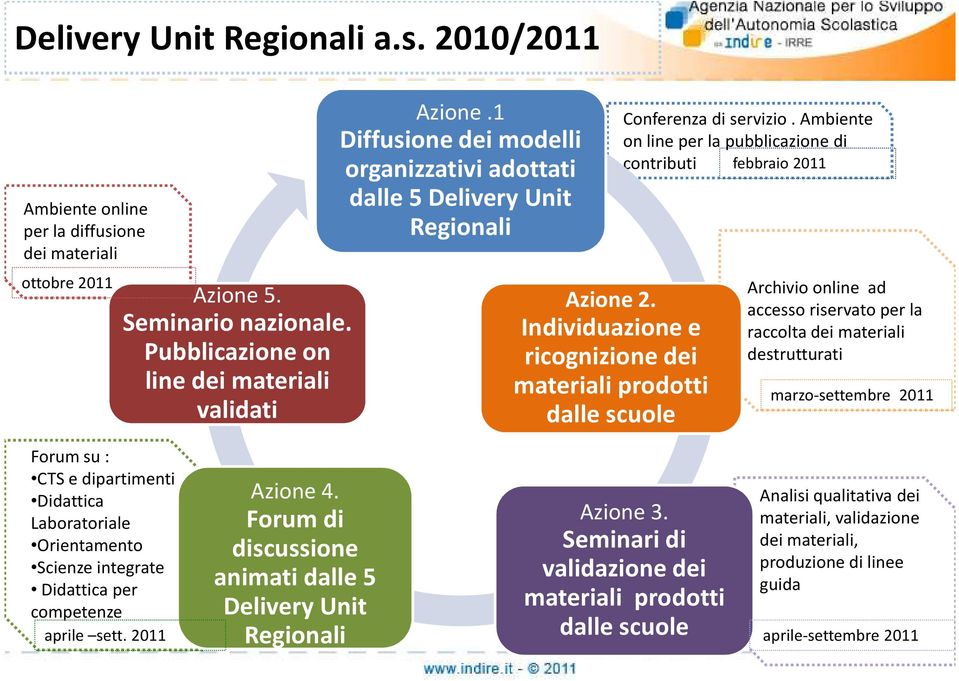 Ambiente on line per la pubblicazione di contributi febbraio 2011 Archivio online ad accesso riservato per la raccolta dei materiali destrutturati marzo-settembre 2011 Forum su : CTS e dipartimenti