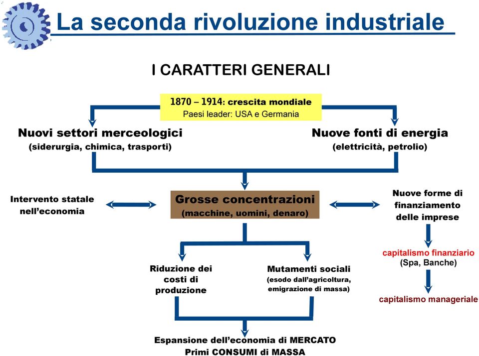 dei costi di produzione Mutamenti sociali (esodo dall agricoltura, emigrazione di massa) Espansione dell economia di MERCATO Primi CONSUMI di