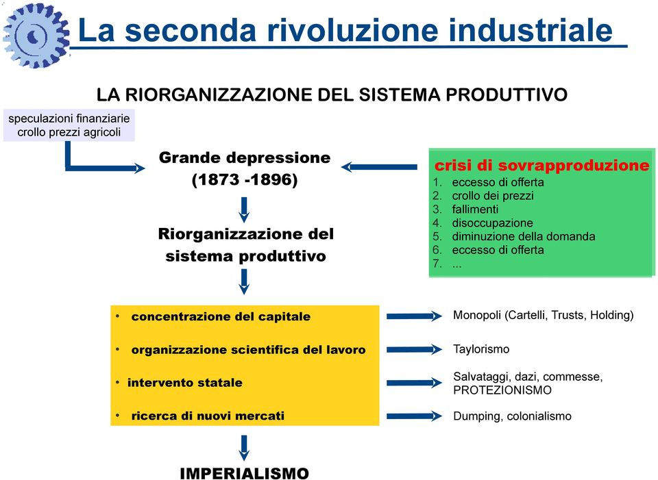 eccesso di offerta crollo dei prezzi fallimenti disoccupazione diminuzione della domanda eccesso di offerta.