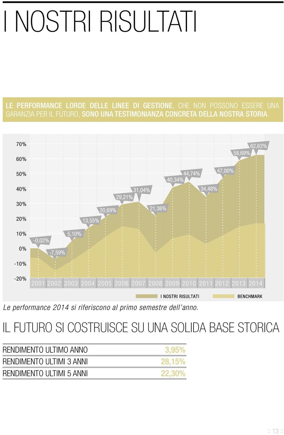 80% 70% 60% 50% 40% 30% 20% 10% 0% -10% -20% Le performance 2014 si riferiscono al primo semestre dell anno.