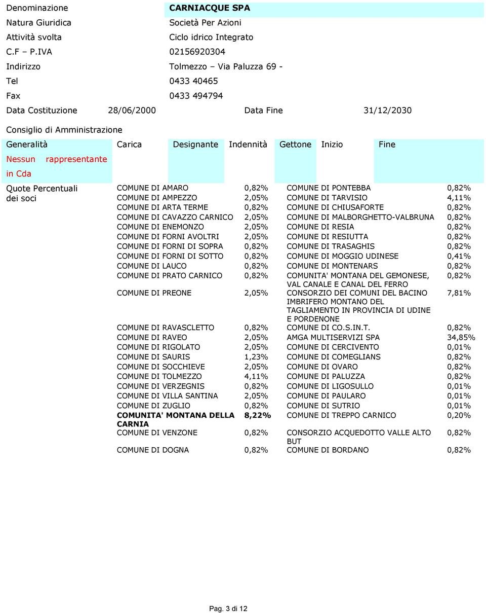 0,82 COMUNE DI PONTEBBA 0,82 dei soci COMUNE DI AMPEZZO 2,05 COMUNE DI TARVISIO 4,11 COMUNE DI ARTA TERME 0,82 COMUNE DI CHIUSAFORTE 0,82 COMUNE DI CAVAZZO CARNICO 2,05 COMUNE DI