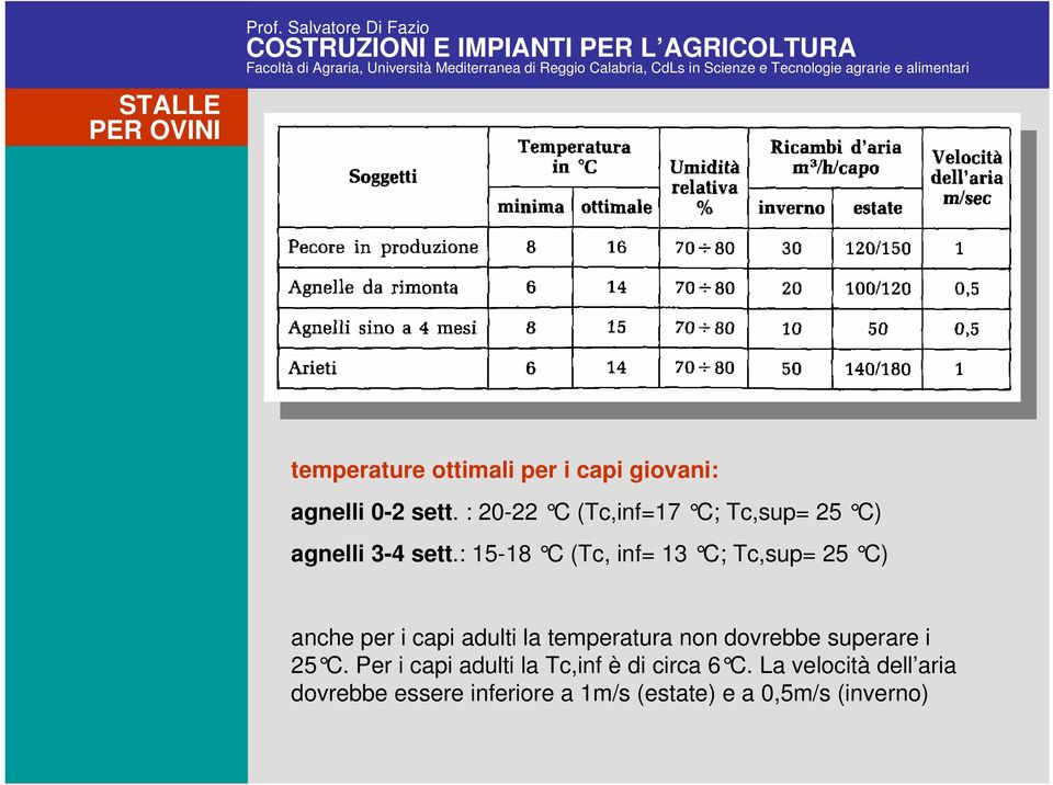 : 15-18 C (Tc, inf= 13 C; Tc,sup= 25 C) anche per i capi adulti la temperatura non dovrebbe superare i 25 C.