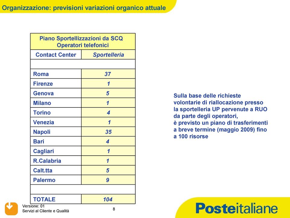 tta Palermo 37 5 4 35 4 5 9 Sulla base delle richieste volontarie di riallocazione presso la sportelleria UP