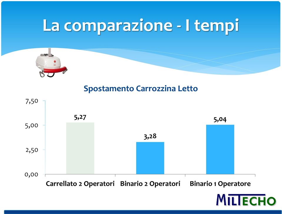 5,27 3,28 5,04 2,50 0,00 Carrellato 2