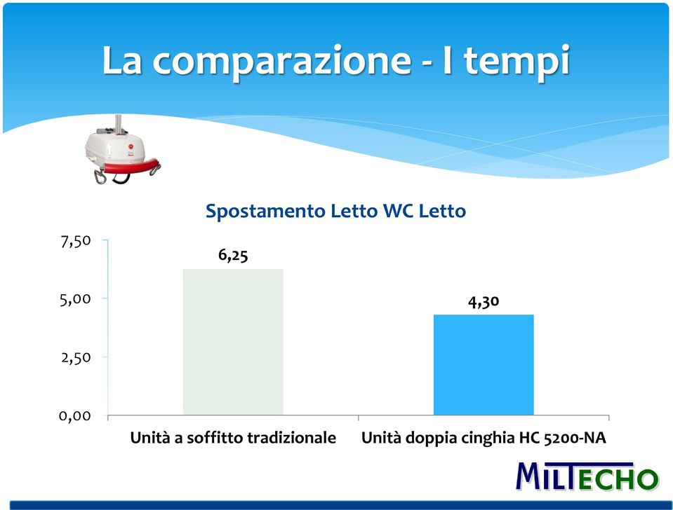 5,00 4,30 2,50 0,00 Unità a