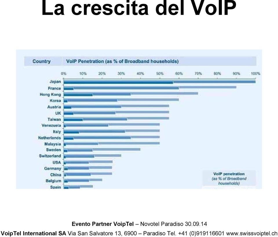 del VoIP