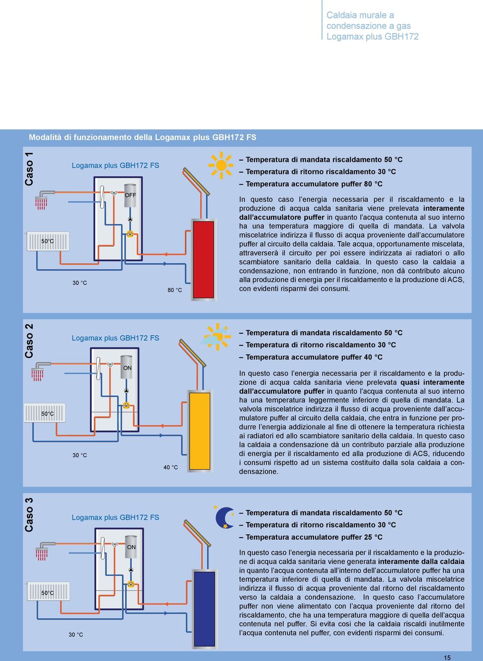 interamente dall accumulatore puffer in quanto l acqua contenuta al suo interno ha una temperatura maggiore di quella di mandata.