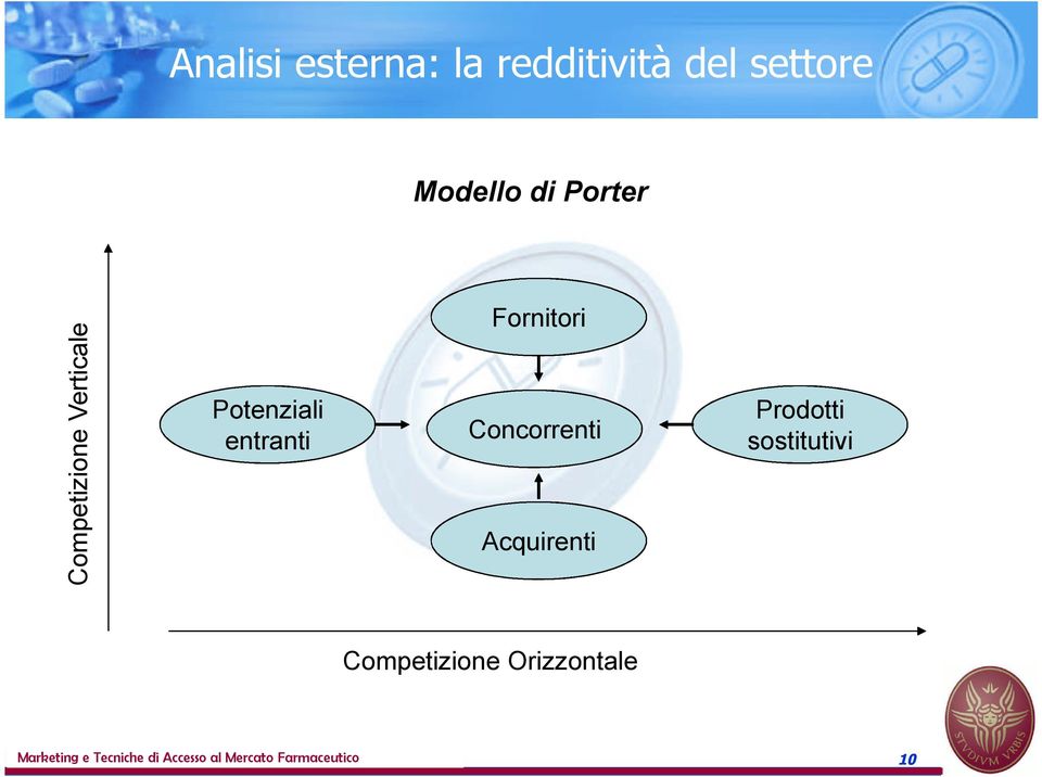 Concorrenti Acquirenti Prodotti sostitutivi Competizione