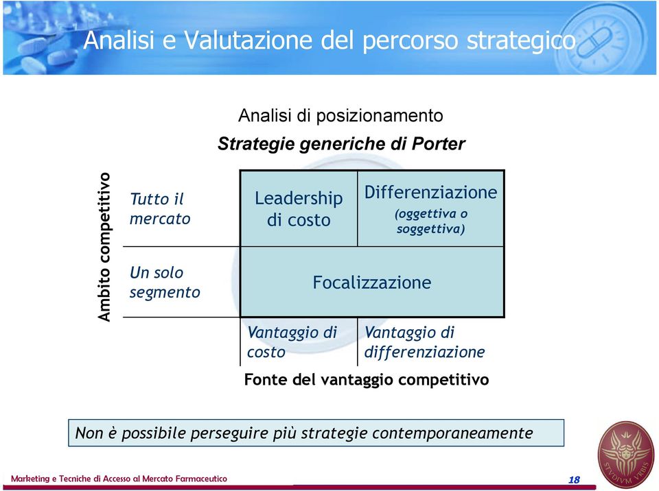 Differenziazione (oggettiva o soggettiva) Focalizzazione Vantaggio di differenziazione Fonte del vantaggio