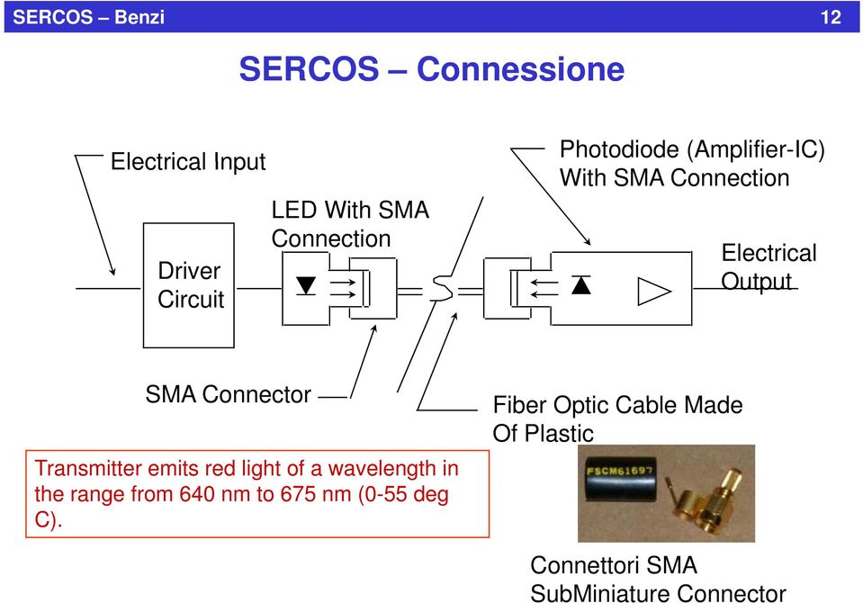 Connector Transmitter emits red light of a wavelength in the range from 640 nm to 675