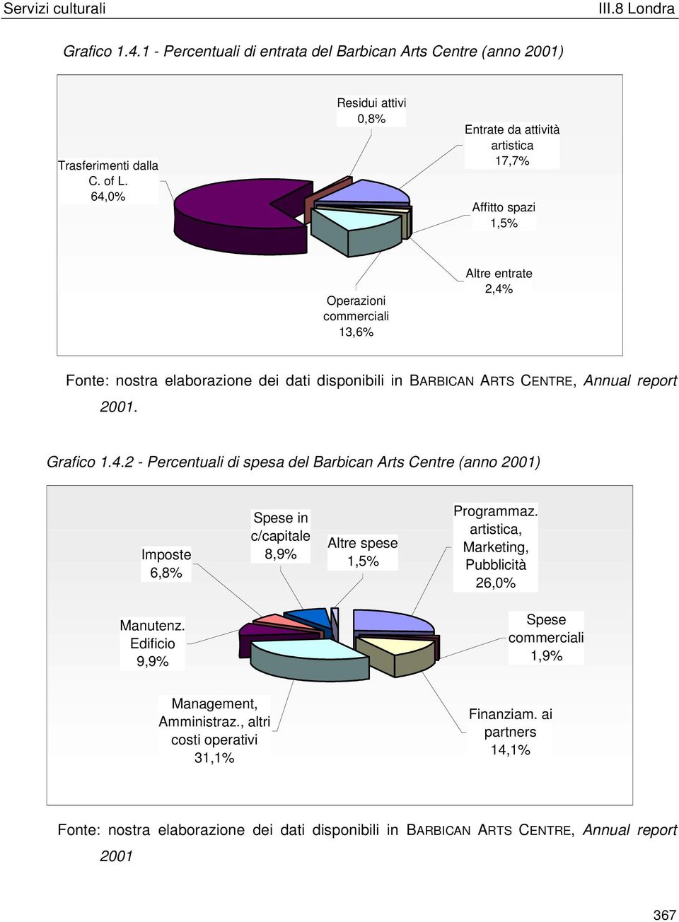 BARBICAN ARTS CENTRE, Annual report 2001. Grafico 1.4.2 - Percentuali di spesa del Barbican Arts Centre (anno 2001) Imposte 6,8% Spese in c/capitale 8,9% Altre spese 1,5% Programmaz.