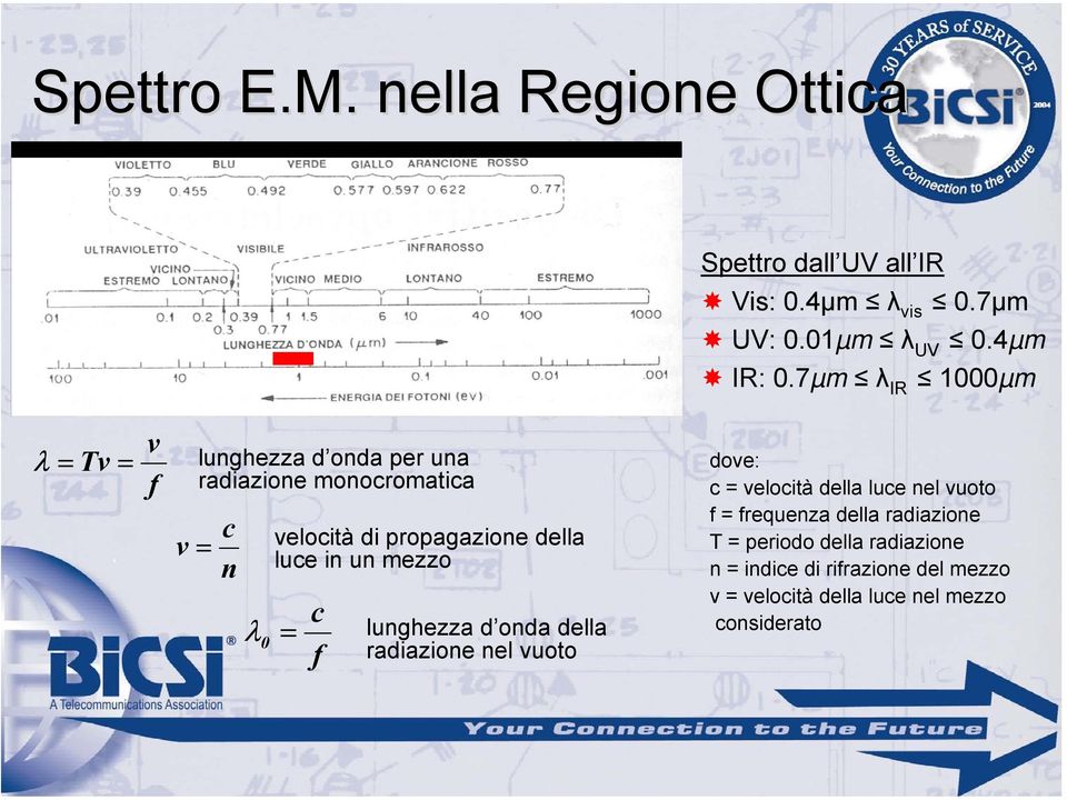 della luce in un mezzo c f lunghezza d onda della radiazione nel vuoto dove: c = velocità della luce nel vuoto f =