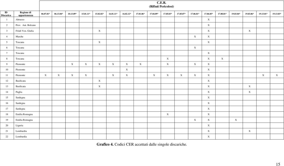 Giulia X X X 4 Marche X X 5 Toscana X X 6 Toscana X 7 Toscana X 8 Toscana X X X 9 Piemonte X X X X X X X X X 10 Piemonte X X 11 Piemonte X X X X X X X X X X X X X 12