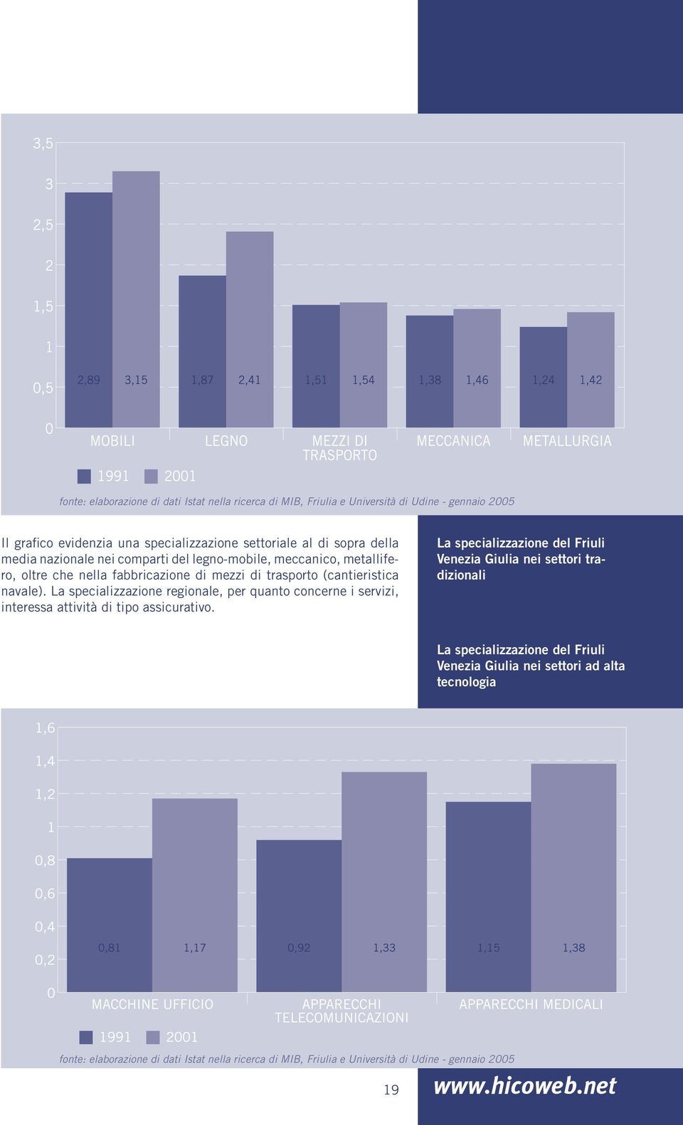 La specializzazione regionale, per quanto concerne i servizi, interessa attività di tipo assicurativo.