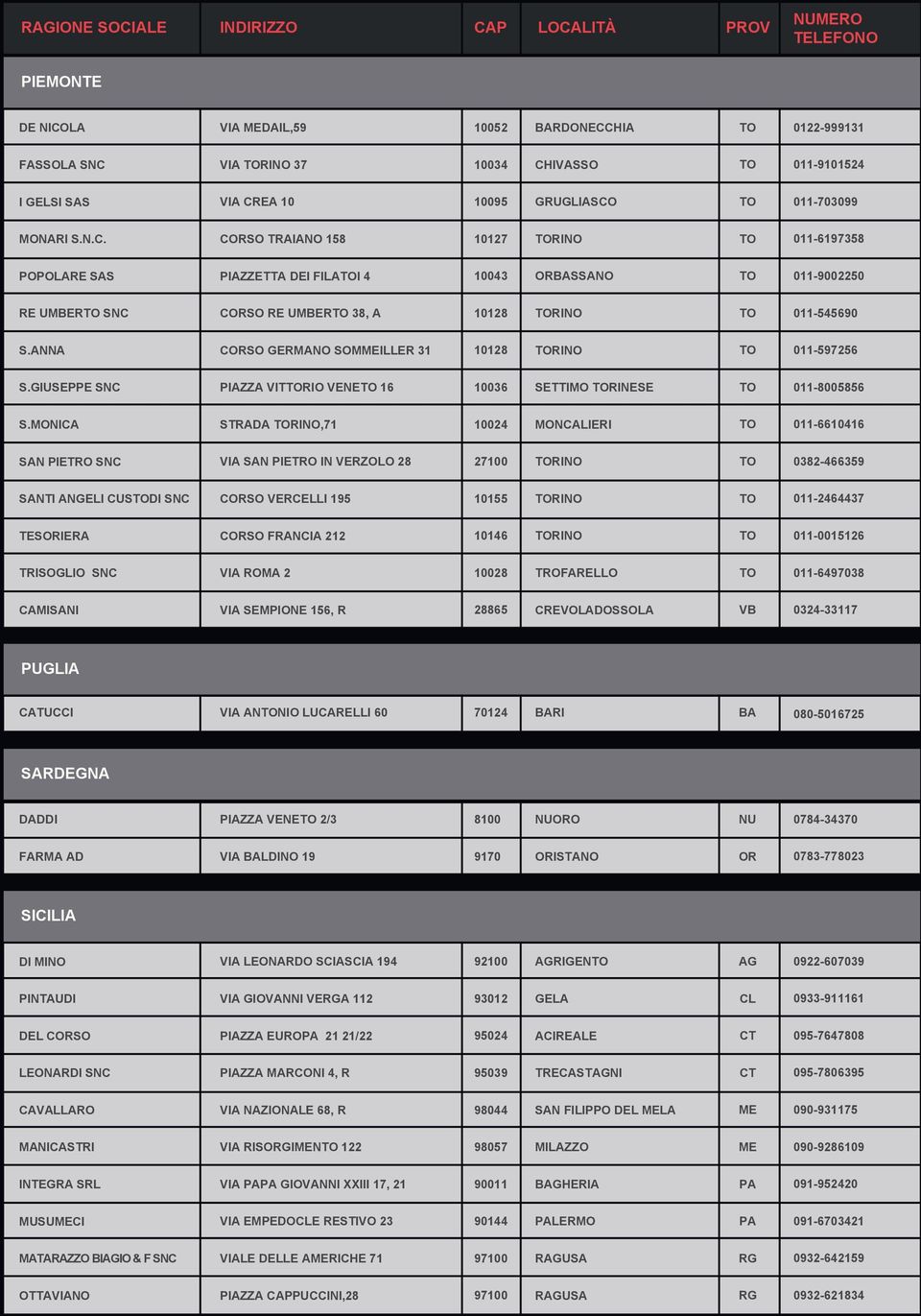NICA STRADA RINO,71 10024 NCALIERI 011-6610416 SAN PIETRO SNC A SAN PIETRO IN RZOLO 28 27100 RINO 0382-466359 SANTI ANGELI CUSDI SNC CORSO RCELLI 195 10155 RINO 011-2464437 TESORIERA CORSO FRANCIA