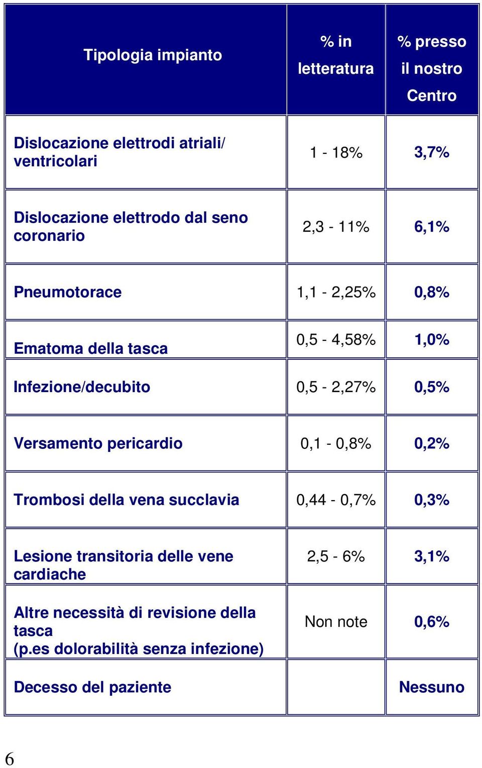 0,5-2,27% 0,5% Versamento pericardio 0,1-0,8% 0,2% Trombosi della vena succlavia 0,44-0,7% 0,3% Lesione transitoria delle vene