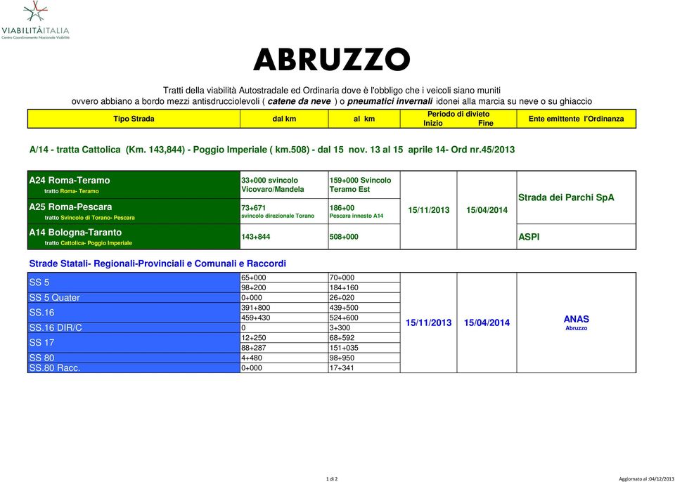 45/2013 A24 Roma-Teramo tratto Roma- Teramo A25 Roma-Pescara tratto Svincolo di Torano- Pescara A14 Bologna-Taranto tratto Cattolica- Poggio Imperiale 33+000 svincolo Vicovaro/Mandela 73+671 svincolo